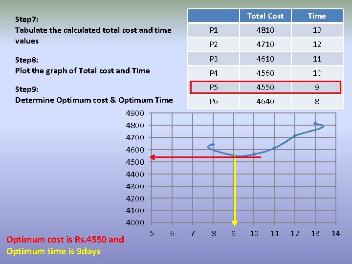 Total Cost Time P 1 4810 13 P 2 4710 12 Step 8: Plot