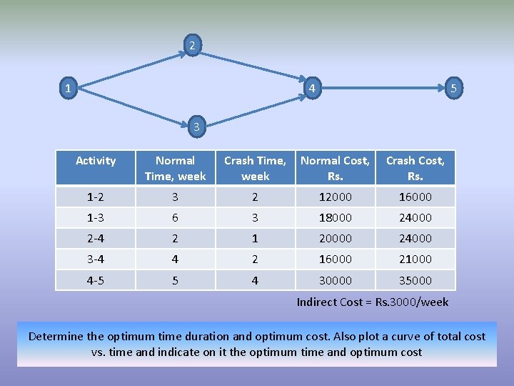 2 1 4 5 3 Activity Normal Time, week Crash Time, week Normal Cost,