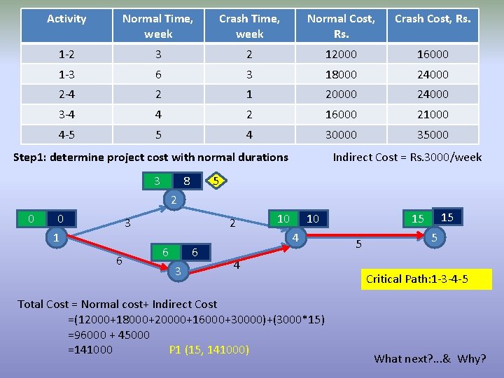 Activity Normal Time, week Crash Time, week Normal Cost, Rs. Crash Cost, Rs. 1