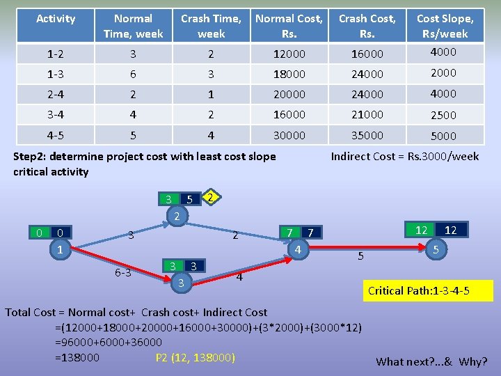 Activity Normal Time, week Crash Time, week Normal Cost, Rs. Crash Cost, Rs. 1