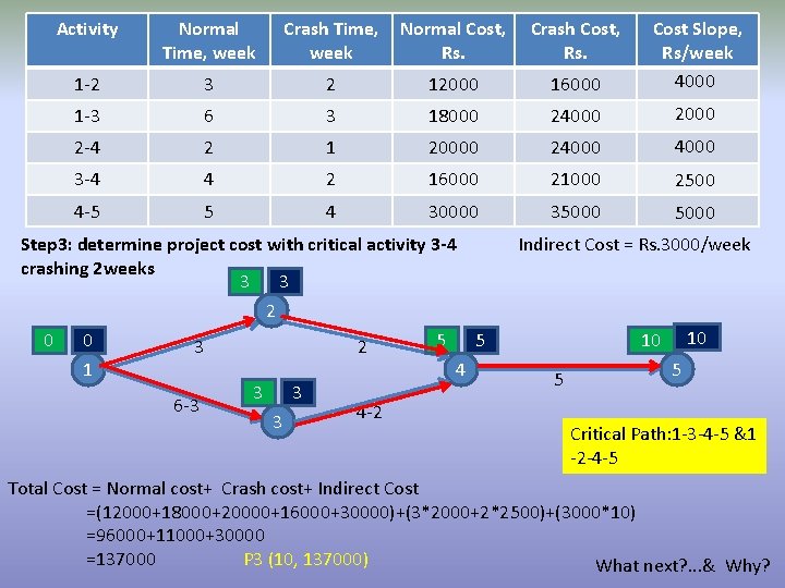 Activity Normal Time, week Crash Time, week Normal Cost, Rs. Crash Cost, Rs. 1