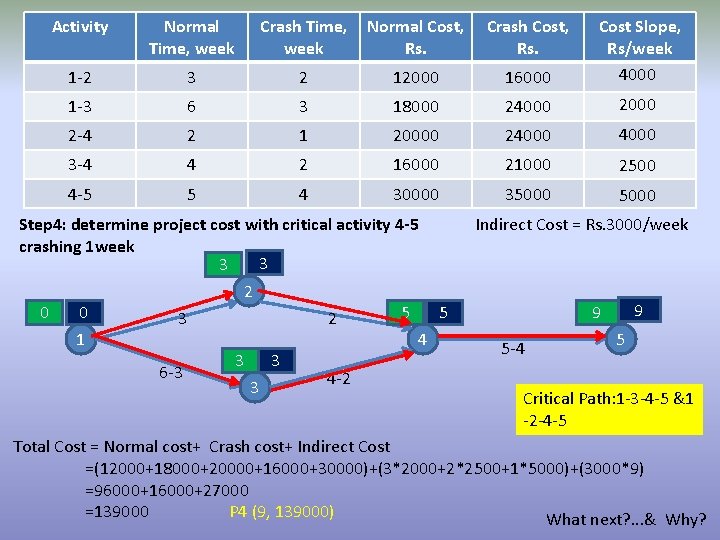 Activity Normal Time, week Crash Time, week Normal Cost, Rs. Crash Cost, Rs. 1