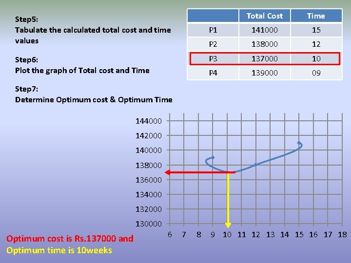 Step 5: Tabulate the calculated total cost and time values Step 6: Plot the