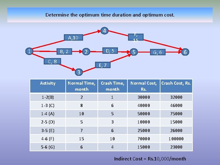 Determine the optimum time duration and optimum cost. 4 A, 10 1 2 B,