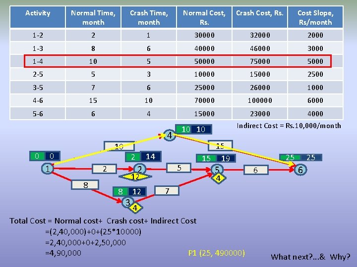 Activity Normal Time, month Crash Time, month Normal Cost, Rs. Crash Cost, Rs. Cost