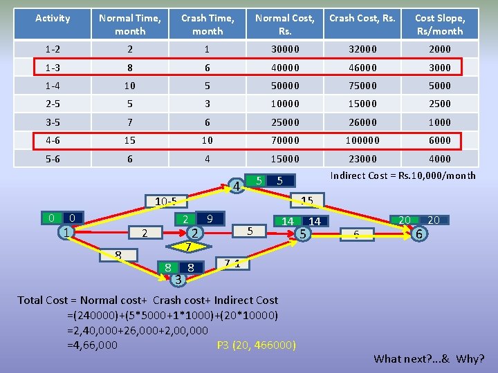 Activity Normal Time, month Crash Time, month Normal Cost, Rs. Crash Cost, Rs. Cost