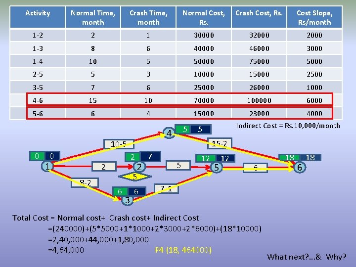 Activity Normal Time, month Crash Time, month Normal Cost, Rs. Crash Cost, Rs. Cost