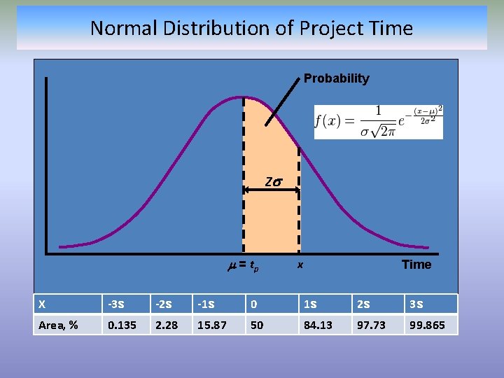 Normal Distribution of Project Time Probability Z = tp x Time X -3 s