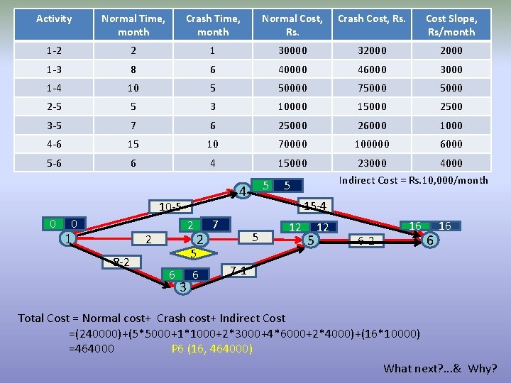 Activity Normal Time, month Crash Time, month Normal Cost, Rs. Crash Cost, Rs. Cost