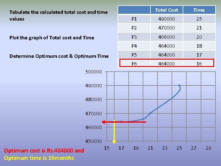 Tabulate the calculated total cost and time values Plot the graph of Total cost