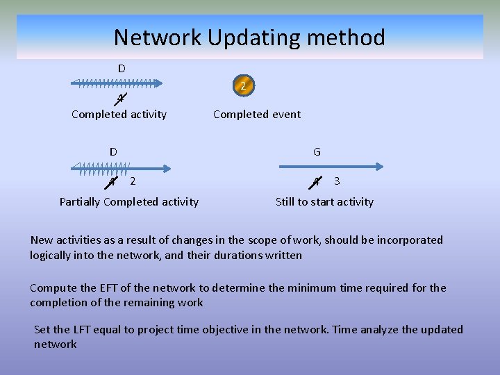 Network Updating method D 4 Completed activity D 4 2 Completed event G 2