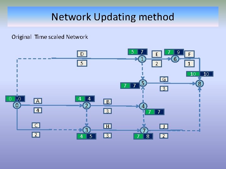 Network Updating method Original Time scaled Network 5 D 7 1 5 7 0