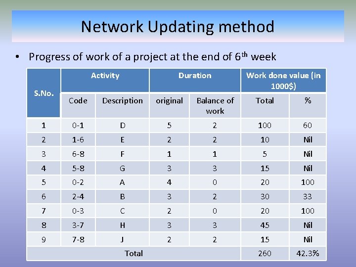 Network Updating method • Progress of work of a project at the end of