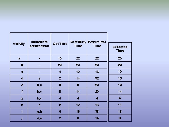 Activity Immediate predecessor Opt. Time Most likely Pessimistic Time a - 10 22 22