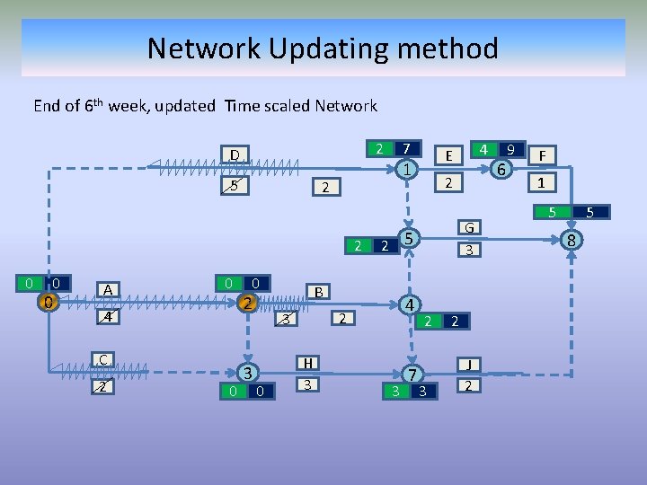 Network Updating method End of 6 th week, updated Time scaled Network 2 D