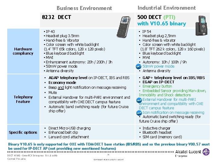 Business Environment 8232 DECT Hardware compliancy Telephony Feature Specific options Industrial Environment 500 DECT