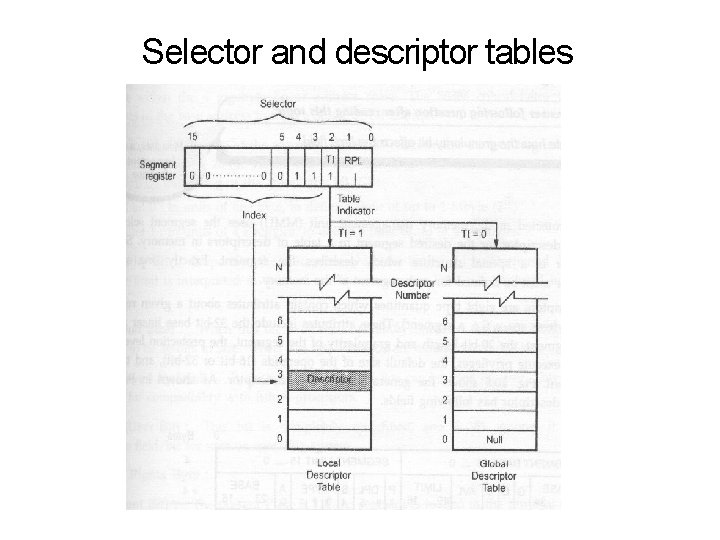 Selector and descriptor tables 