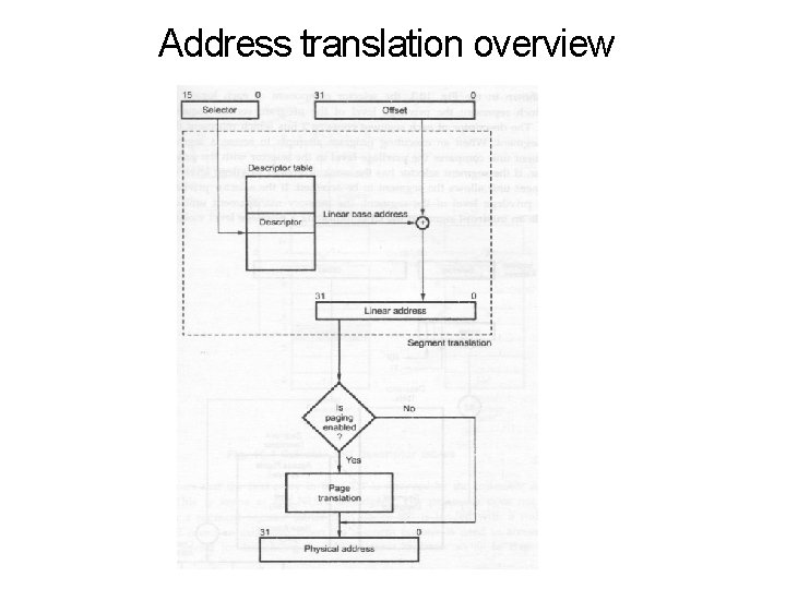 Address translation overview 