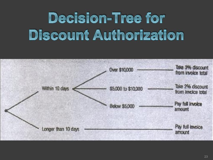 Decision-Tree for Discount Authorization 23 