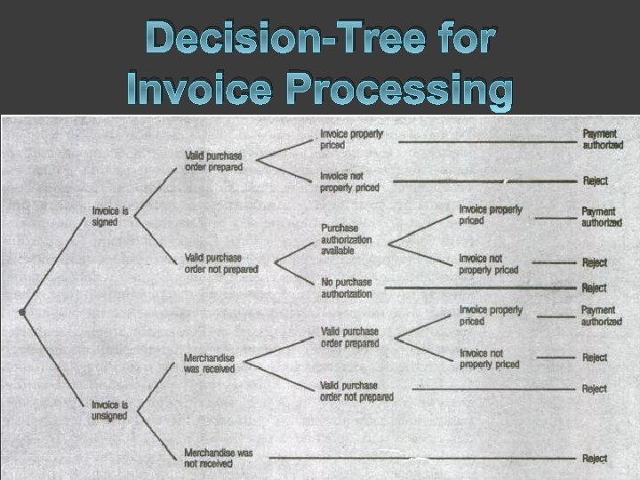 Decision-Tree for Invoice Processing 24 