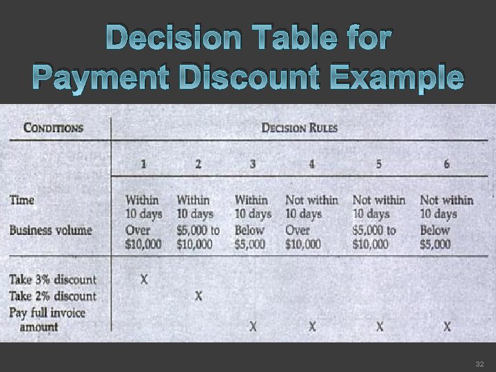 Decision Table for Payment Discount Example 32 