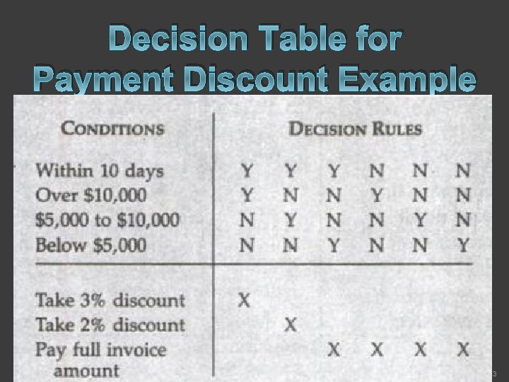 Decision Table for Payment Discount Example 33 