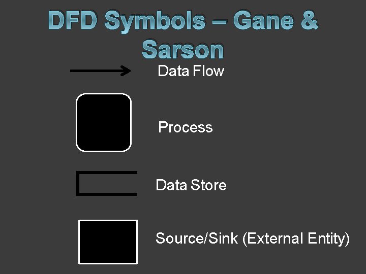 DFD Symbols – Gane & Sarson Data Flow Process Data Store Source/Sink (External Entity)