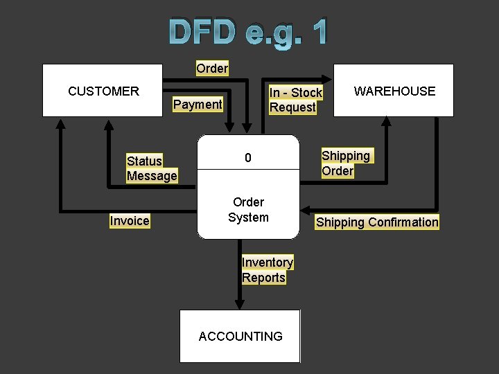DFD e. g. 1 Order CUSTOMER Payment Status Message Invoice In - Stock Request