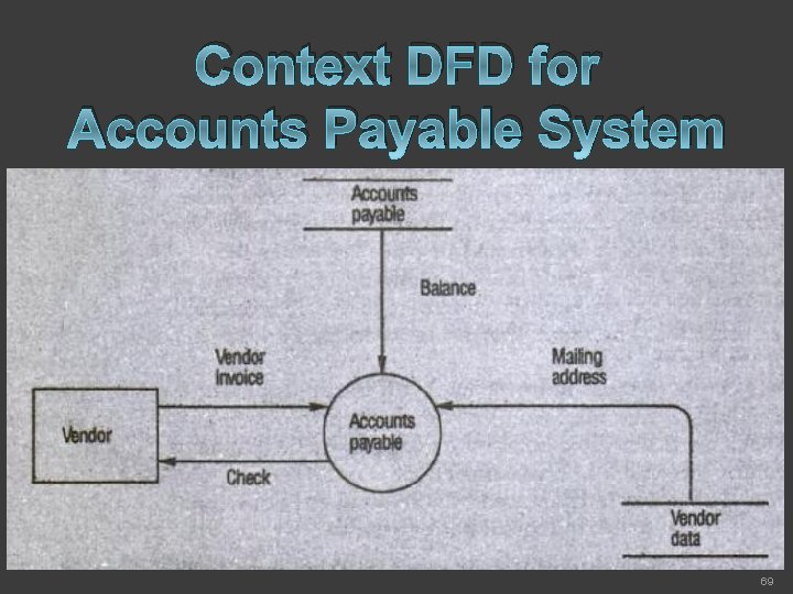 Context DFD for Accounts Payable System 69 