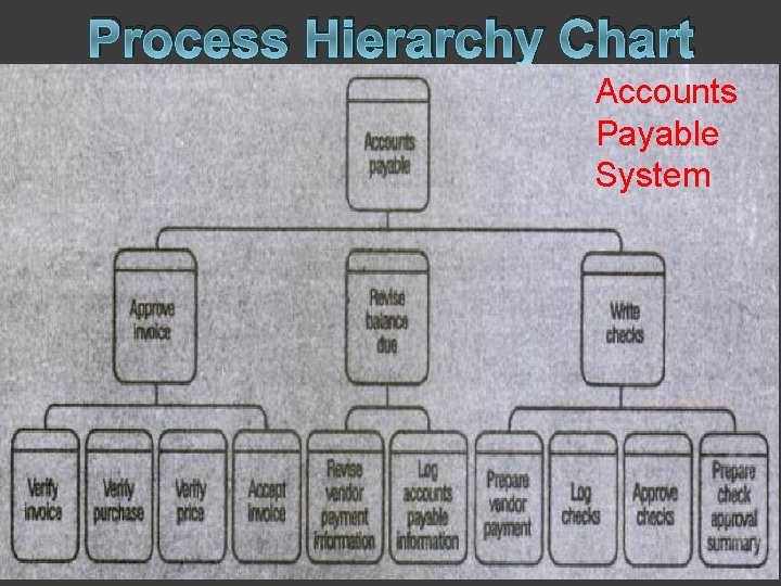 Process Hierarchy Chart Accounts Payable System 72 