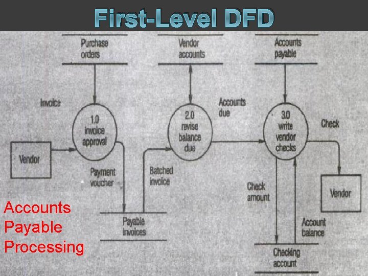 First-Level DFD Accounts Payable Processing 74 