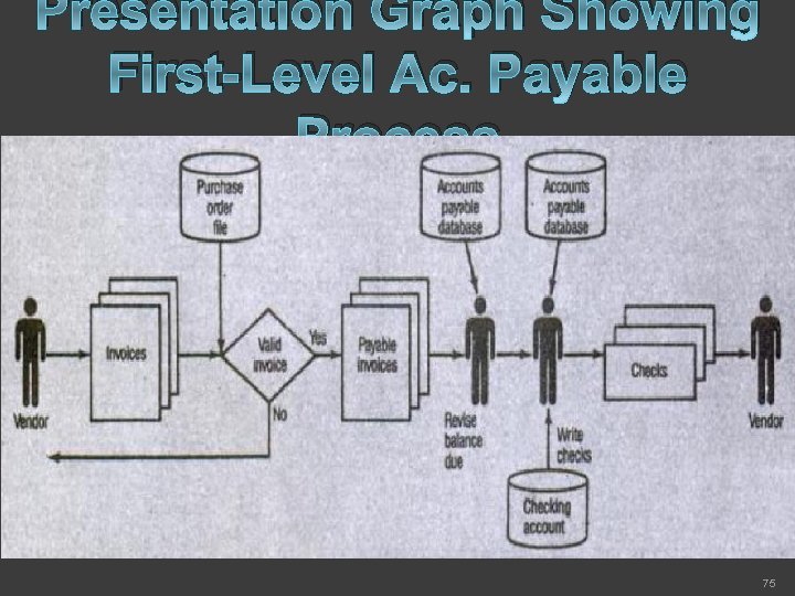 Presentation Graph Showing First-Level Ac. Payable Process 75 