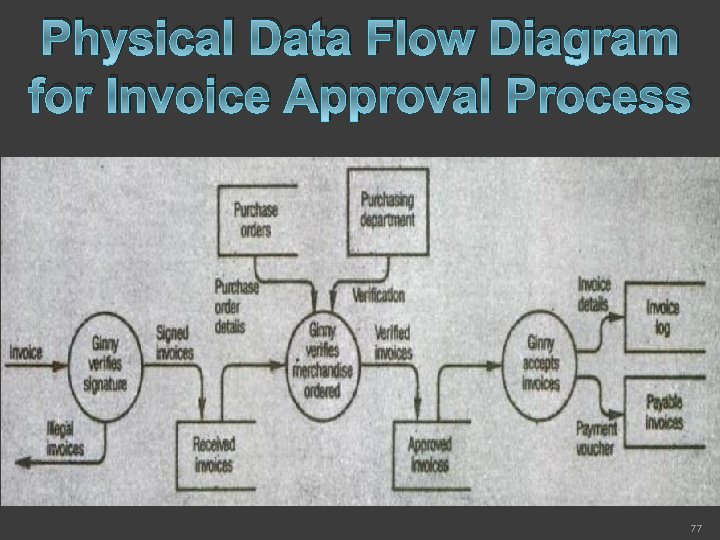 Physical Data Flow Diagram for Invoice Approval Process 77 