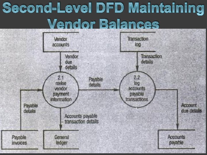 Second-Level DFD Maintaining Vendor Balances 80 