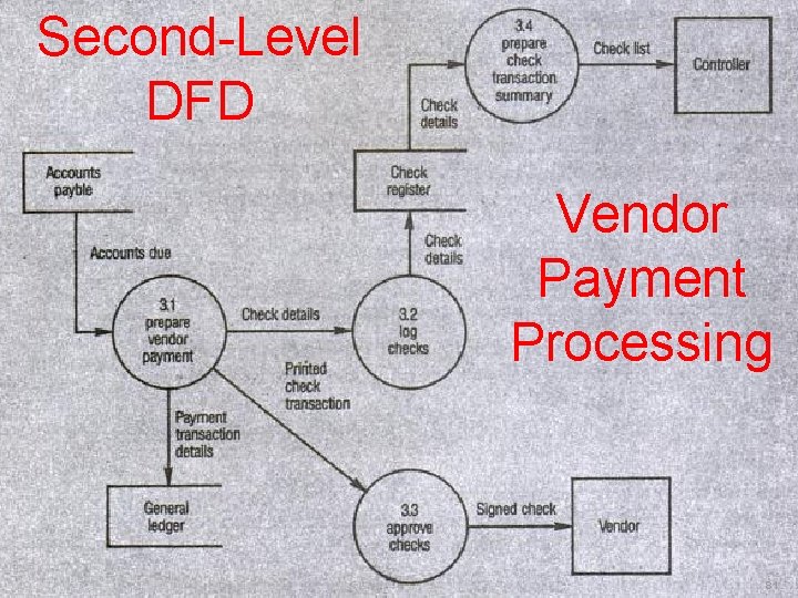 Second-Level DFD Vendor Payment Processing 81 