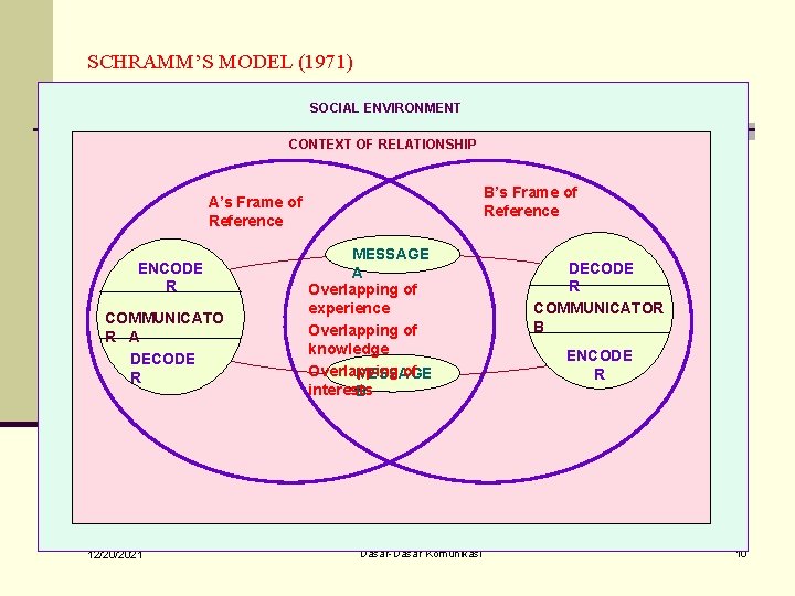 SCHRAMM’S MODEL (1971) SOCIAL ENVIRONMENT CONTEXT OF RELATIONSHIP B’s Frame of Reference A’s Frame