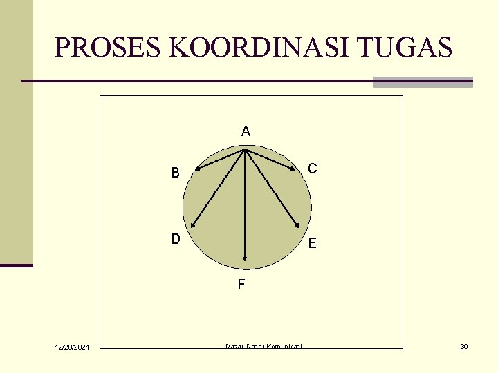 PROSES KOORDINASI TUGAS A B C D E F 12/20/2021 Dasar-Dasar Komunikasi 30 PROSES KOORDINASI TUGAS A B C D E F 12/20/2021 Dasar-Dasar Komunikasi 30