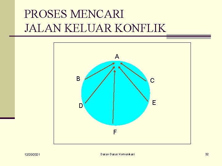 PROSES MENCARI JALAN KELUAR KONFLIK A B C E D F 12/20/2021 Dasar-Dasar Komunikasi