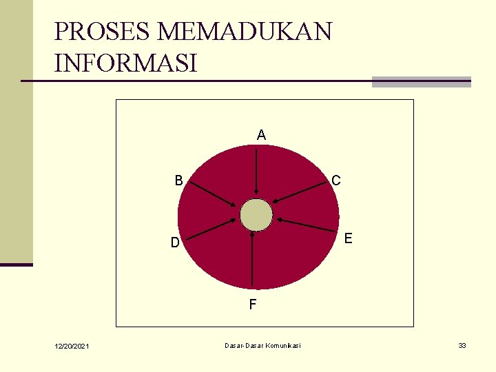 PROSES MEMADUKAN INFORMASI A B C E D F 12/20/2021 Dasar-Dasar Komunikasi 33 PROSES MEMADUKAN INFORMASI A B C E D F 12/20/2021 Dasar-Dasar Komunikasi 33