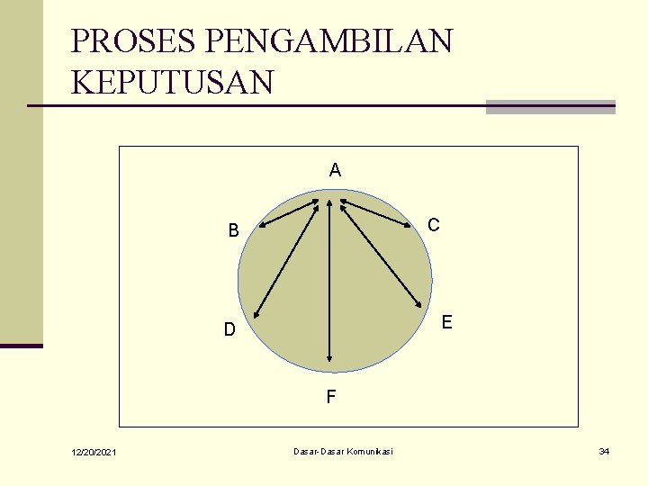 PROSES PENGAMBILAN KEPUTUSAN A C B E D F 12/20/2021 Dasar-Dasar Komunikasi 34 