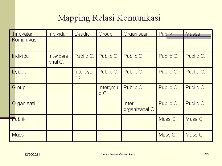 Mapping Relasi Komunikasi Tingkatan Komunikasi Individu Dyadic Individu Interpers onal C. Dyadic Group Organisasi