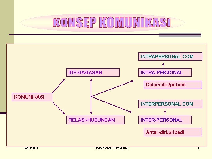 INTRAPERSONAL COM IDE-GAGASAN INTRA-PERSONAL Dalam diri/pribadi KOMUNIKASI INTERPERSONAL COM RELASI-HUBUNGAN INTER-PERSONAL Antar-diri/pribadi 12/20/2021 Dasar-Dasar INTRAPERSONAL COM IDE-GAGASAN INTRA-PERSONAL Dalam diri/pribadi KOMUNIKASI INTERPERSONAL COM RELASI-HUBUNGAN INTER-PERSONAL Antar-diri/pribadi 12/20/2021 Dasar-Dasar