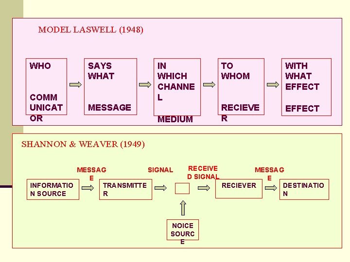 MODEL LASWELL (1948) WHO COMM UNICAT OR SAYS WHAT IN WHICH CHANNE L MESSAGE