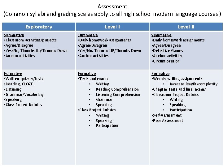 Assessment (Common syllabi and grading scales apply to all high school modern language courses