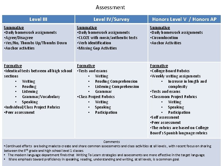 Assessment Level III Level IV/Survey Honors Level V / Honors AP Summative • Daily