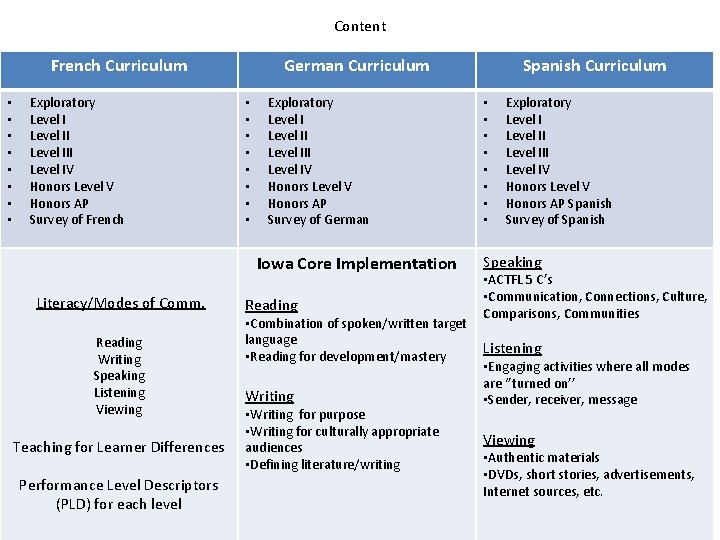 Content French Curriculum • • Exploratory Level III Level IV Honors Level V Honors