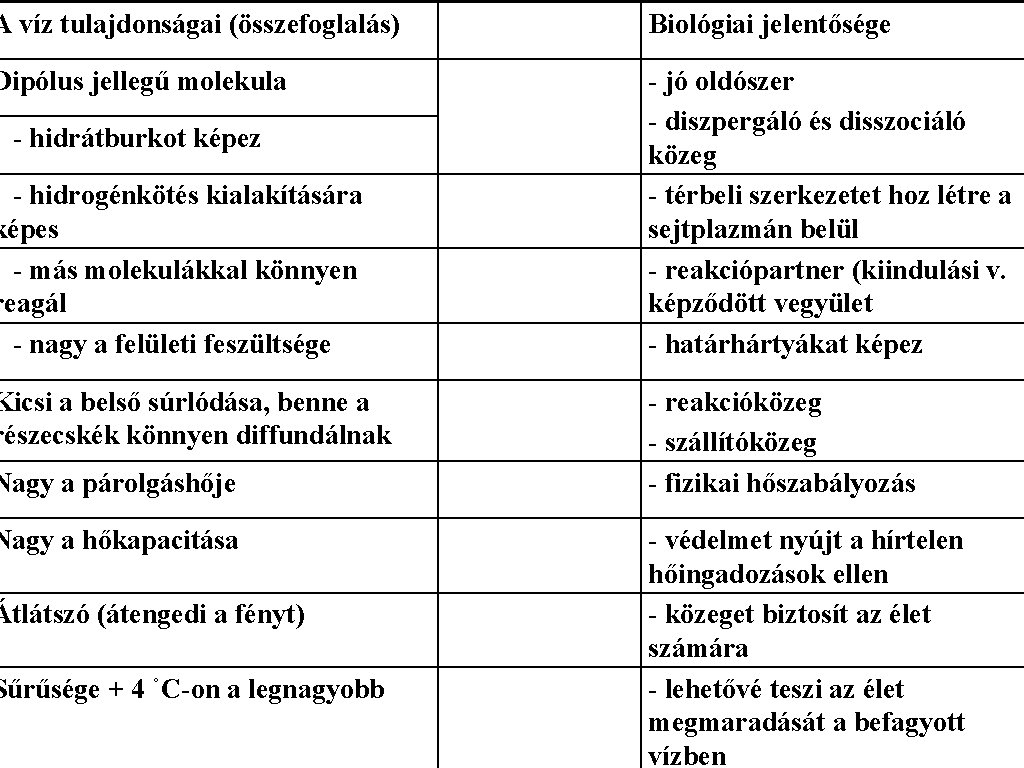 A víz tulajdonságai (összefoglalás) Biológiai jelentősége Dipólus jellegű molekula - jó oldószer - diszpergáló