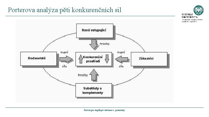 Porterova analýza pěti konkurenčních sil Prostor pro doplňující informace, poznámky 