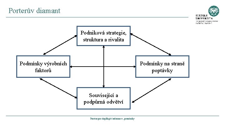 Porterův diamant Podniková strategie, struktura a rivalita Podmínky na straně poptávky Podmínky výrobních faktorů