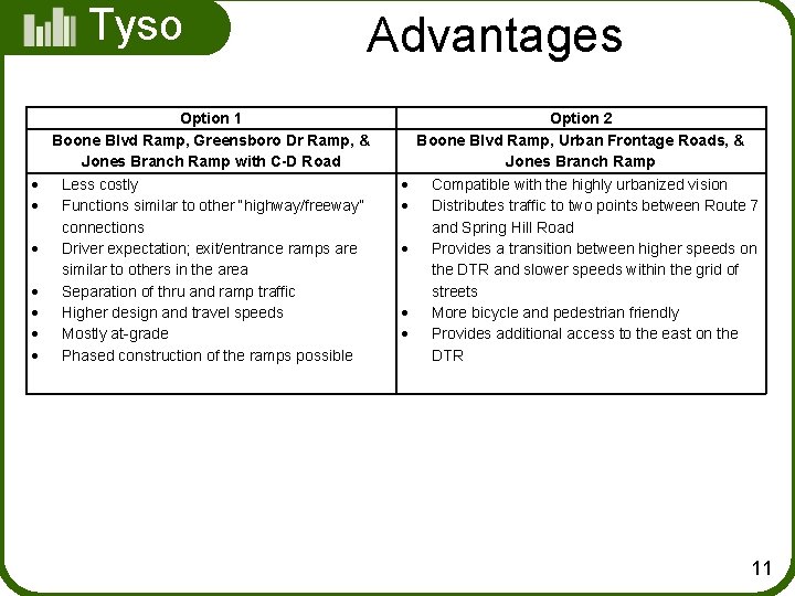 Tyso ns Advantages Option 1 Boone Blvd Ramp, Greensboro Dr Ramp, & Jones Branch